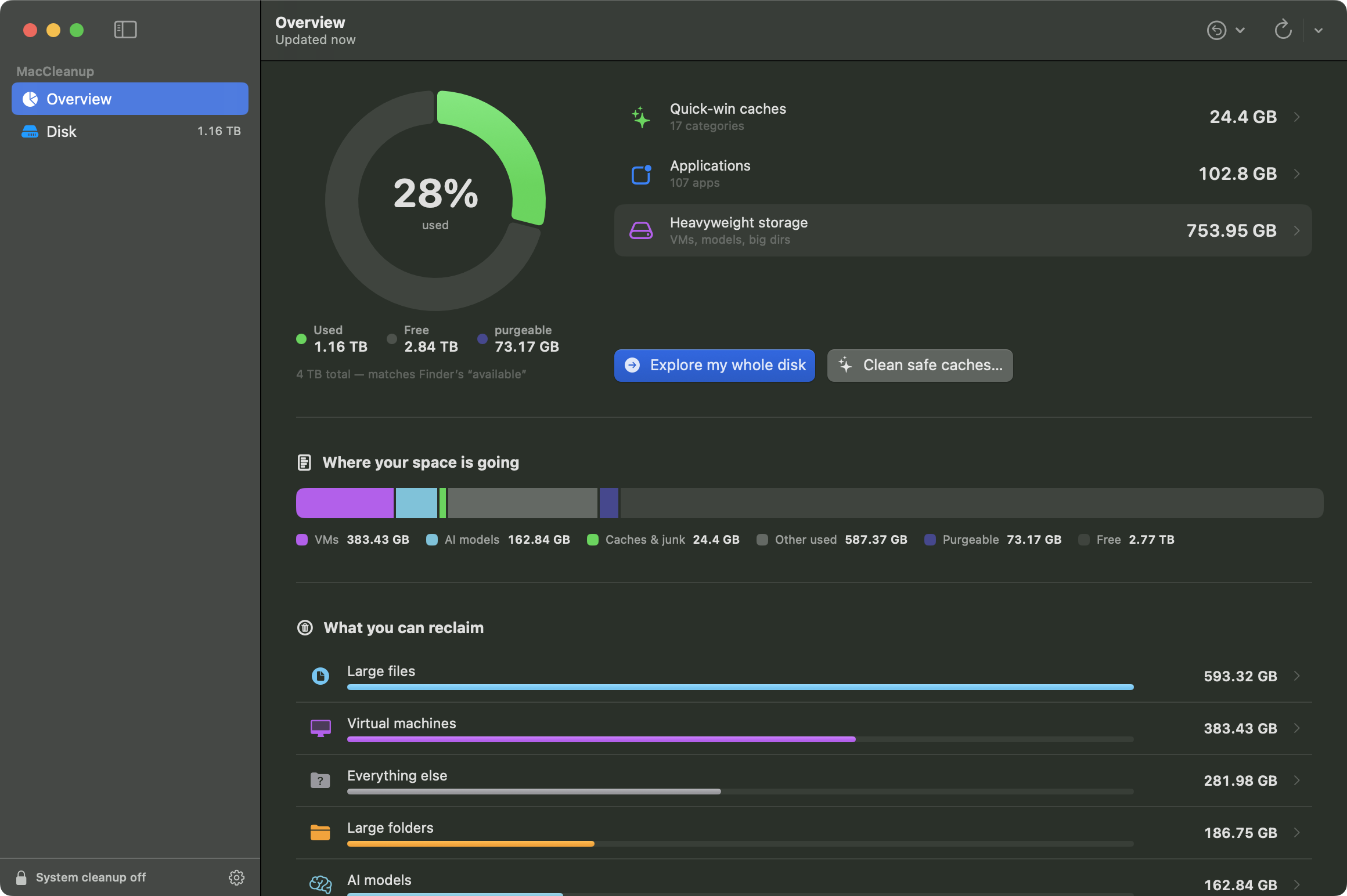 MacCleanup Overview: a donut showing 28% disk used, headline stat cards for caches, applications and heavyweight storage, and a reclaimable-by-category breakdown.